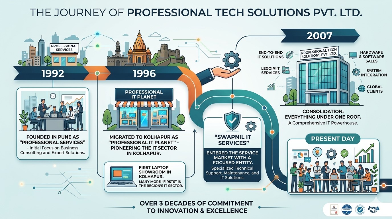 Professional Tech Solutions Journey - IT Hardware and Infrastructure